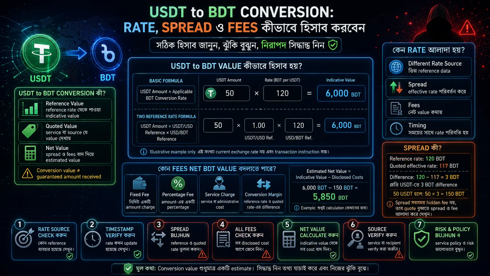 Rate, Spread ও Fees কীভাবে হিসাব করবেন