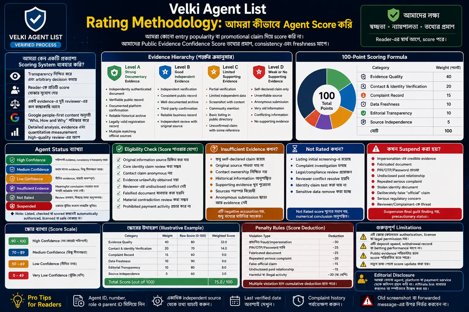 আমরা কীভাবে Agent Score করি