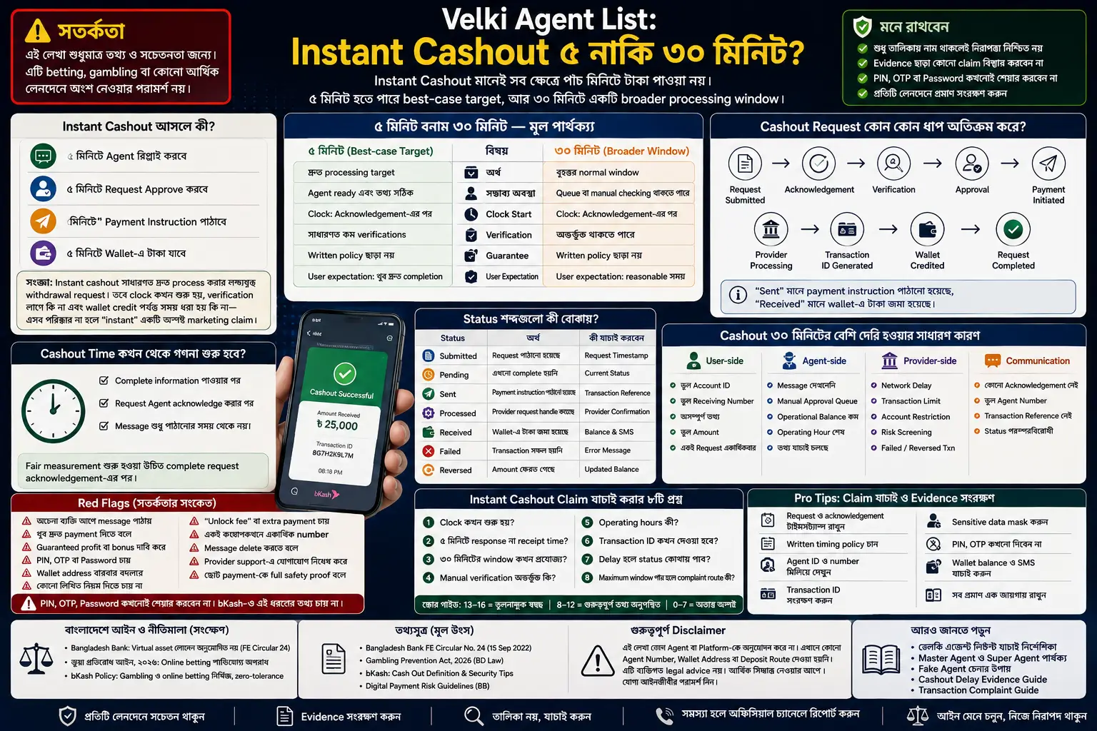 ভেলকি এজেন্ট লিস্টে “Instant Cashout” মানে কী—৫ মিনিট নাকি ৩০ মিনিট